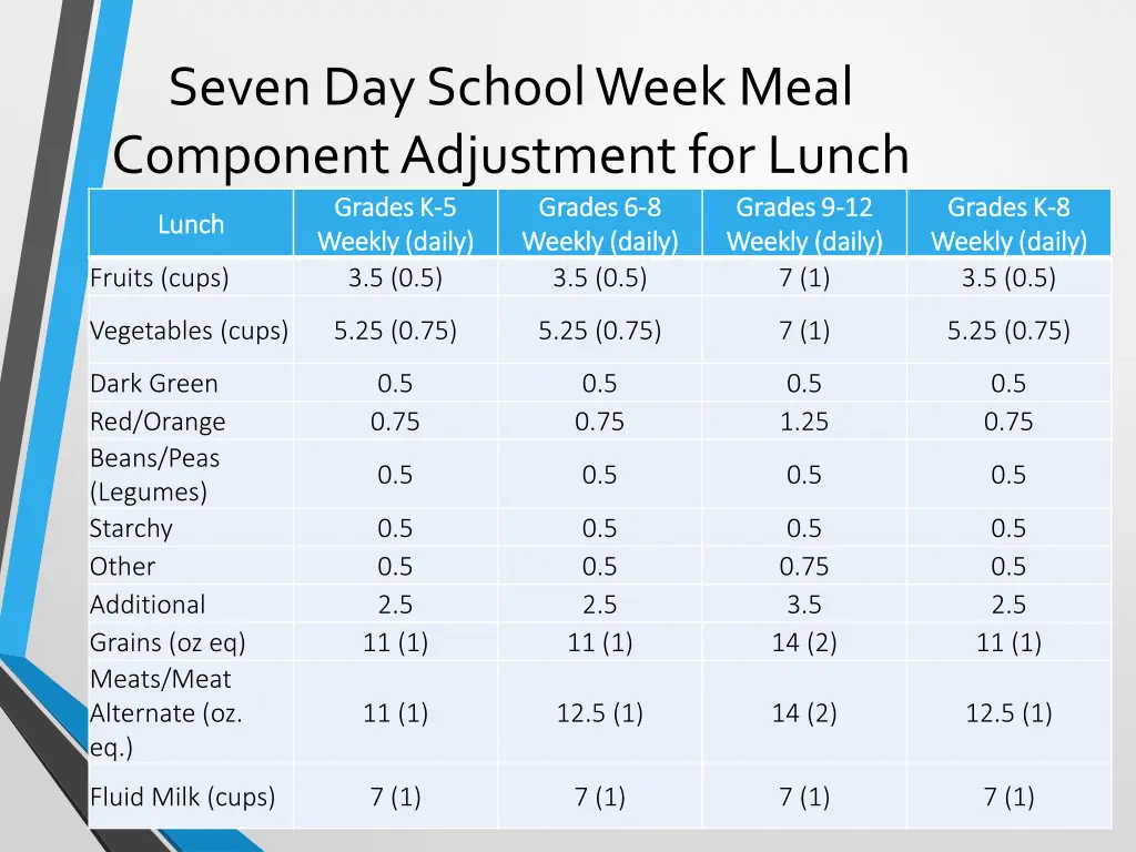 seven day school week meal component adjustment