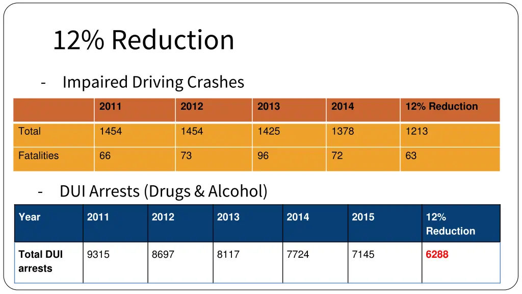 12 reduction