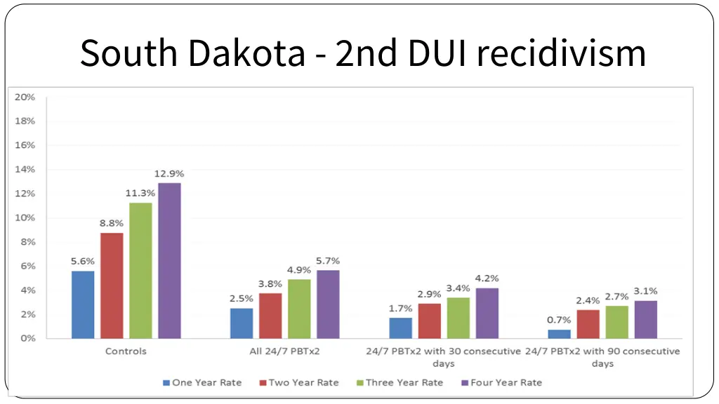 south dakota 2nd dui recidivism