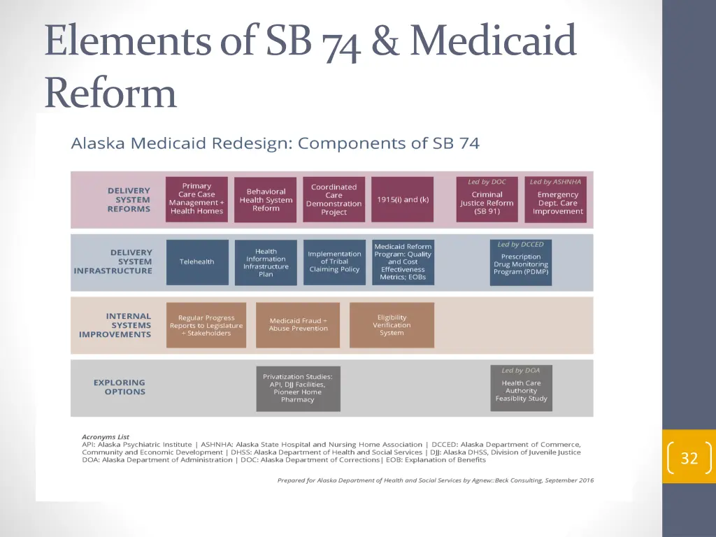 elements of sb 74 medicaid reform