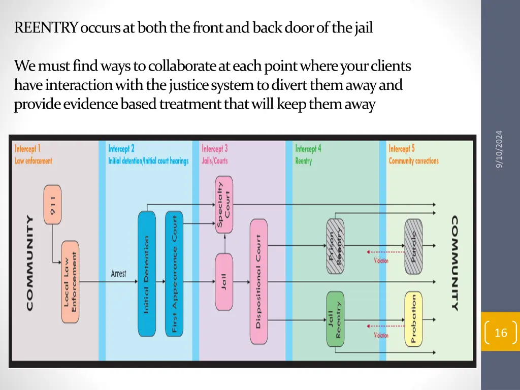 reentry occurs at both the front and back door