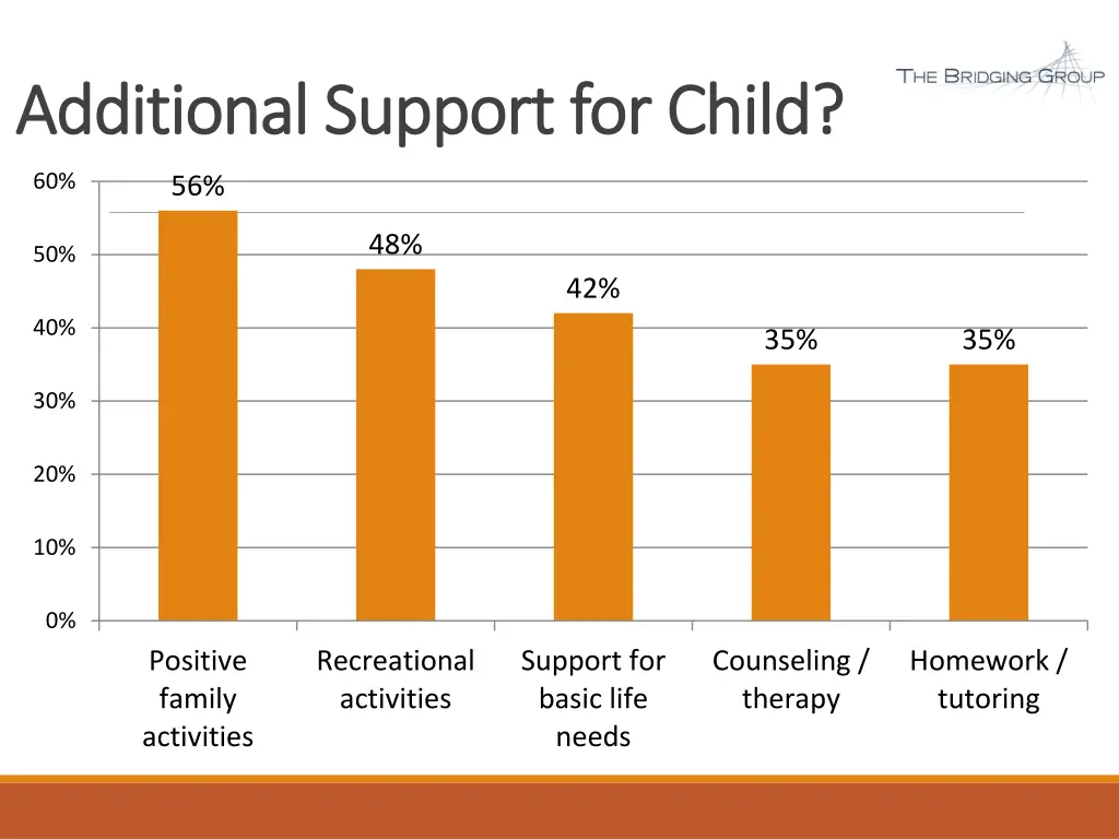 additional support for child additional support