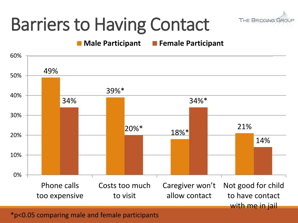 barriers to having contact barriers to having