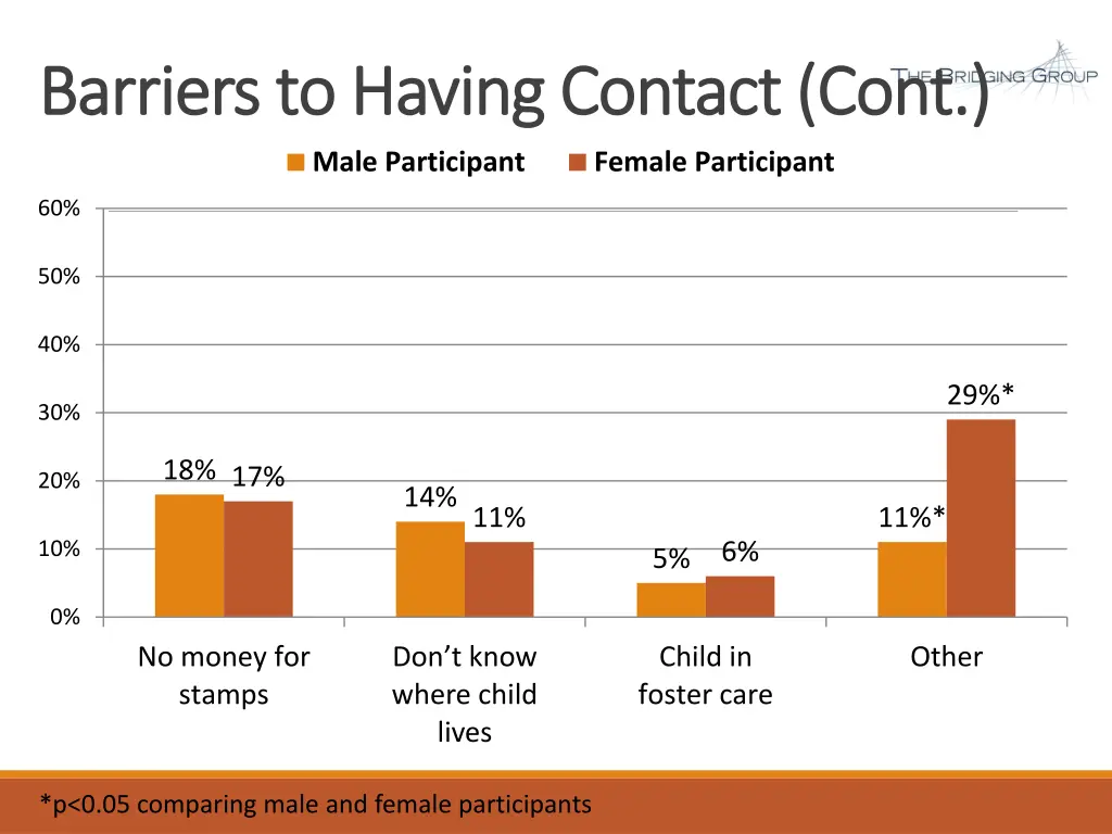 barriers to having contact cont barriers