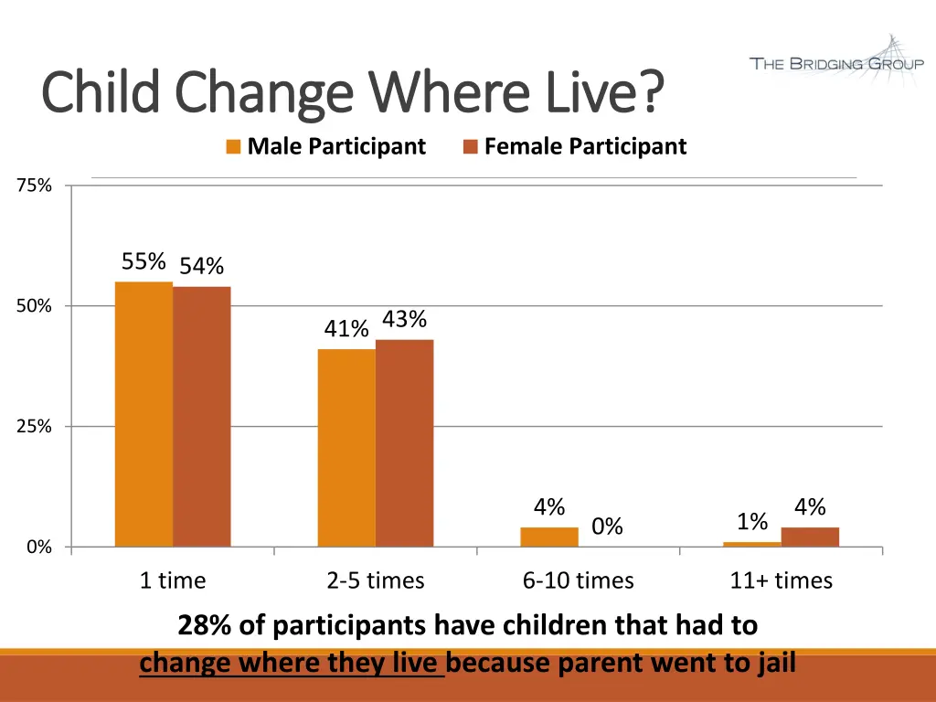 child change where live child change where live