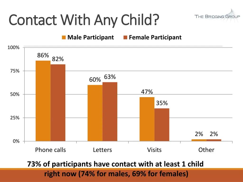 contact with any child contact with any child