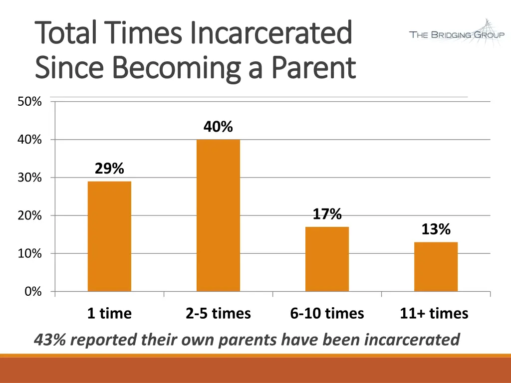 total times incarcerated total times incarcerated