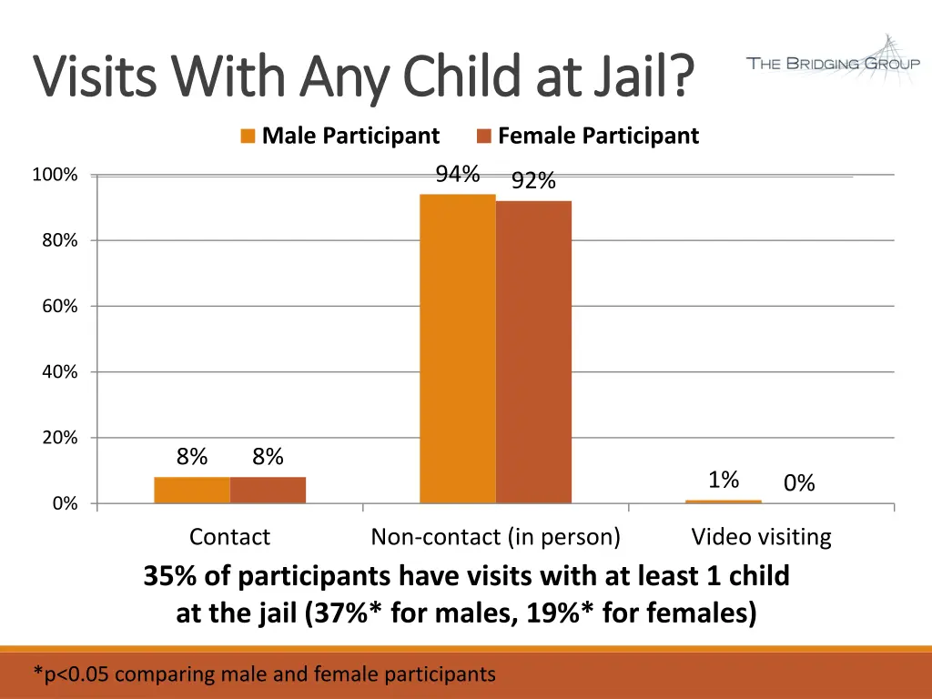 visits with any child at jail visits with