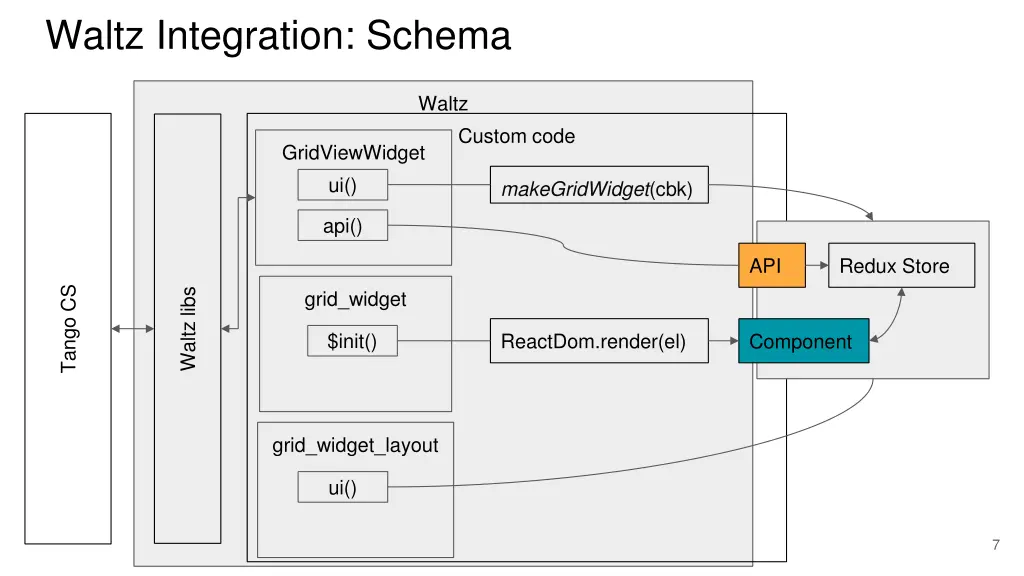 waltz integration schema