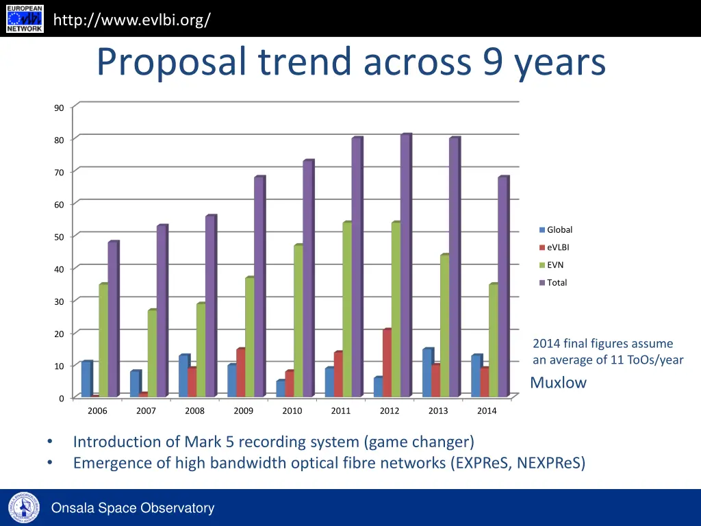 http www evlbi org proposal trend across 9 years