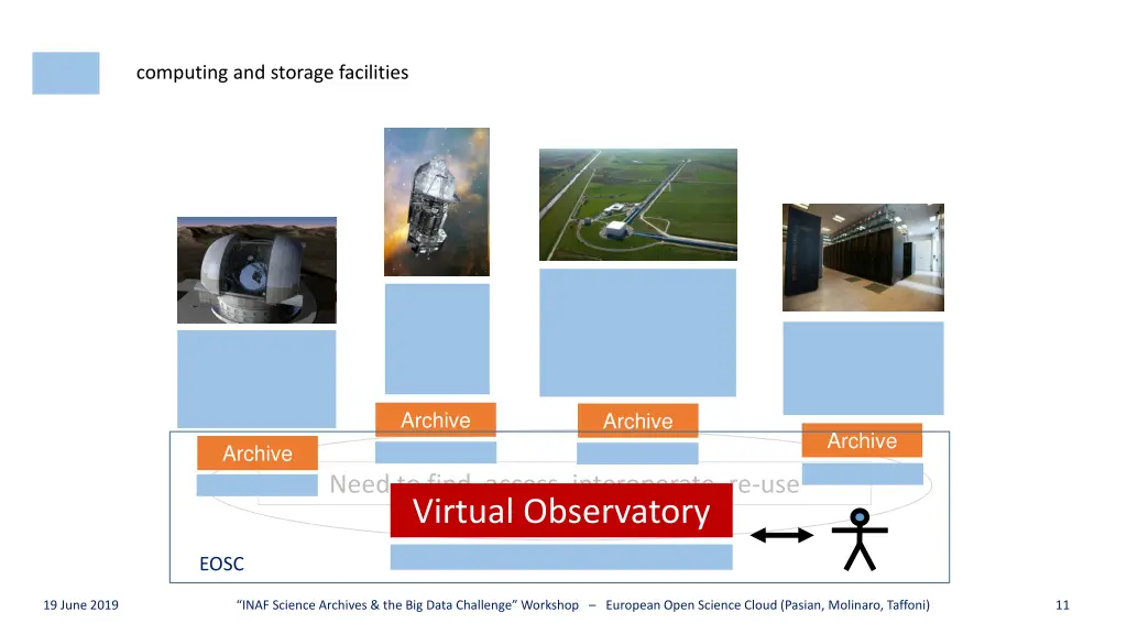 computing and storage facilities 1