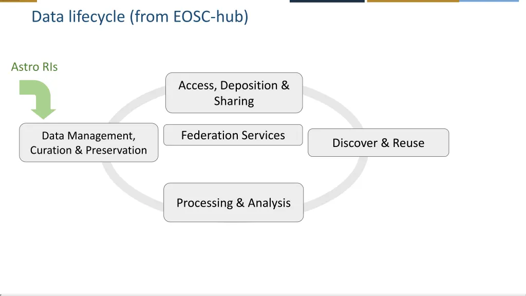 data lifecycle from eosc hub