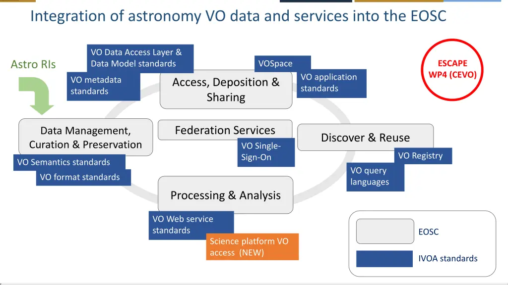 integration of astronomy vo data and services