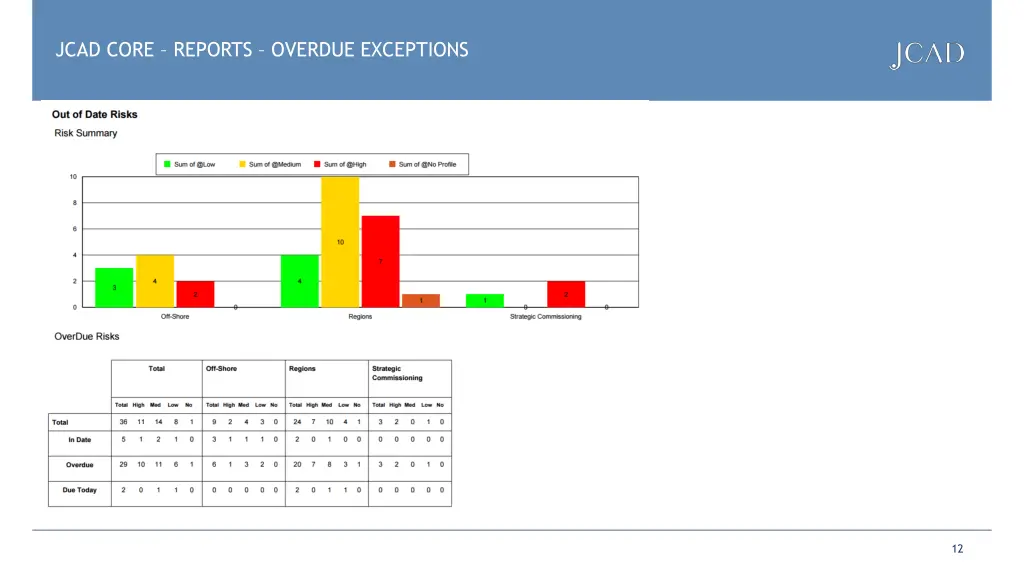 jcad core reports overdue exceptions