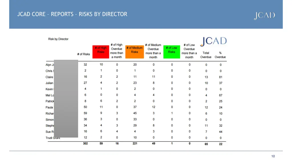 jcad core reports risks by director