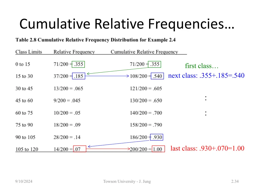 cumulative relative frequencies