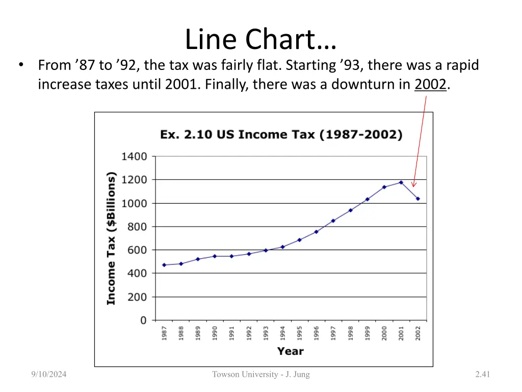 line chart