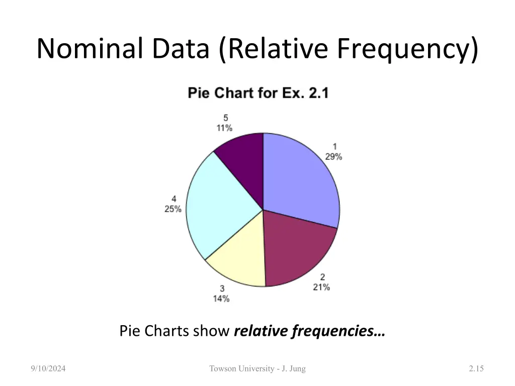 nominal data relative frequency