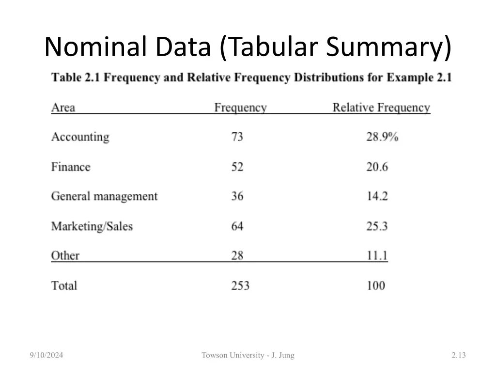 nominal data tabular summary