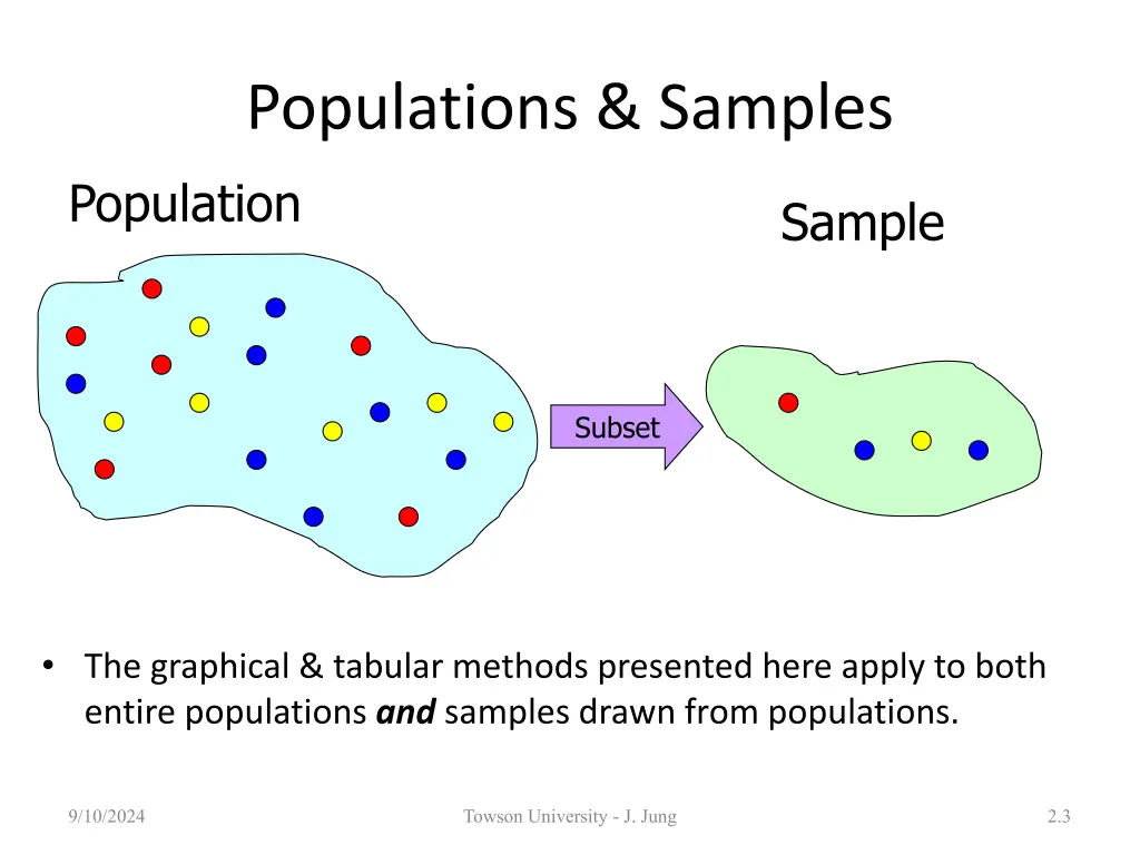 populations samples population