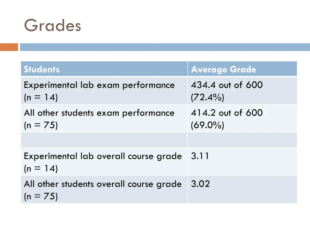 grades