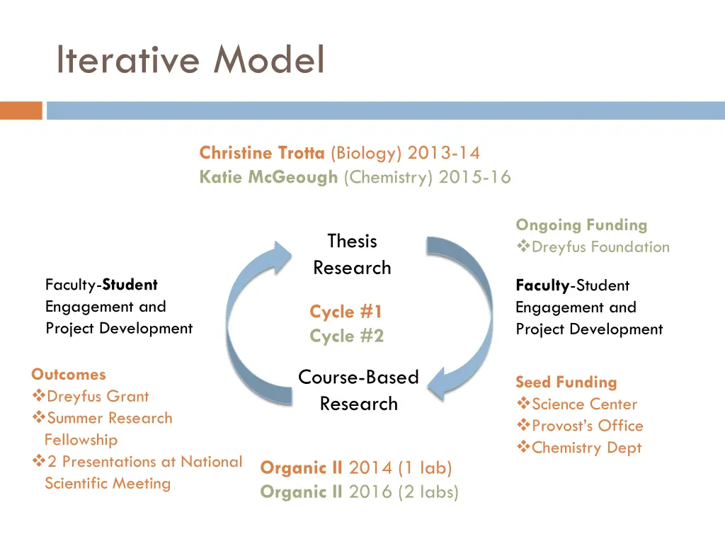 iterative model