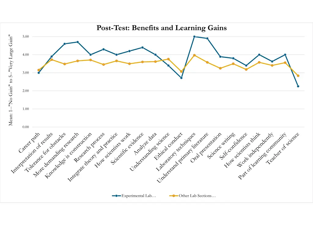 post test benefits and learning gains