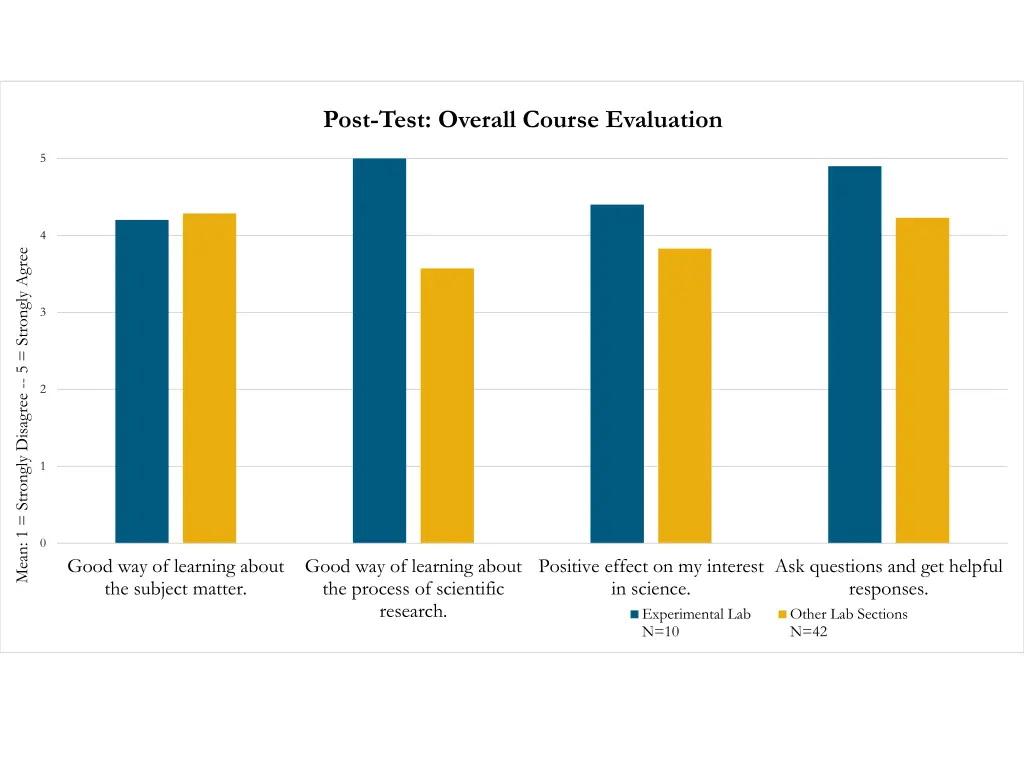 post test overall course evaluation