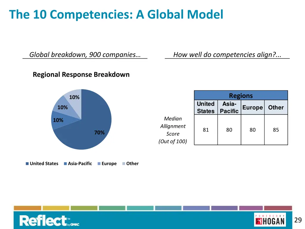 the 10 competencies a global model