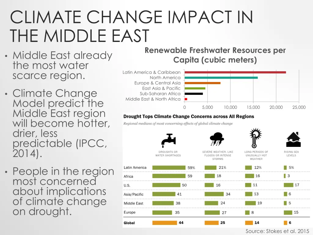 climate change impact in the middle east middle