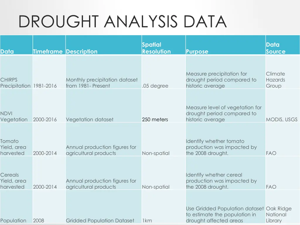 drought analysis data