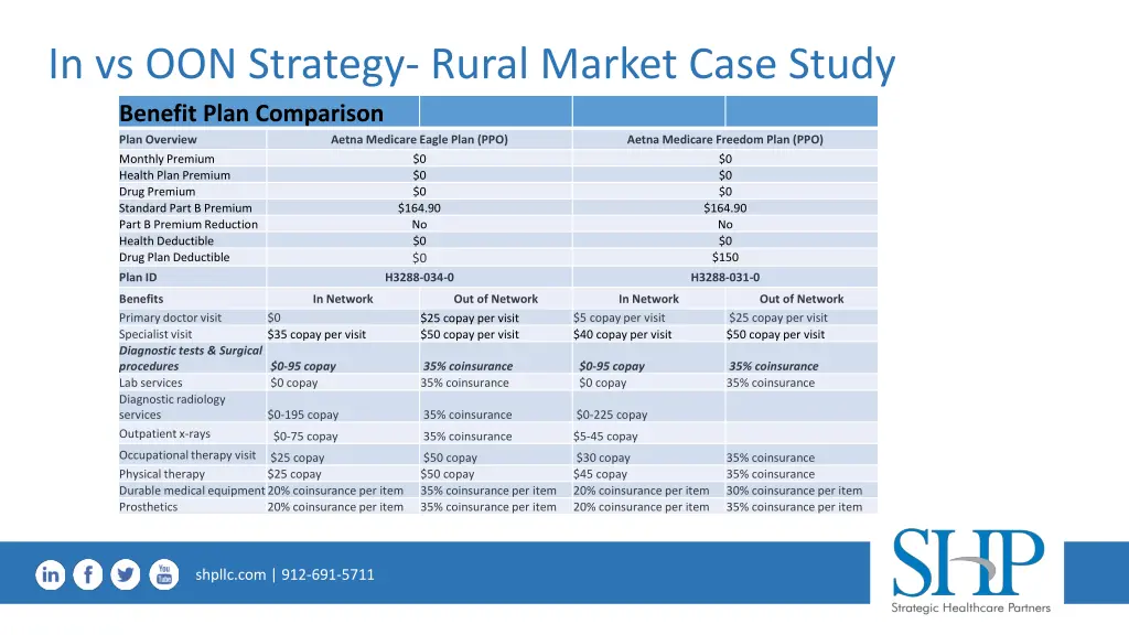 in vs oon strategy rural market case study 1