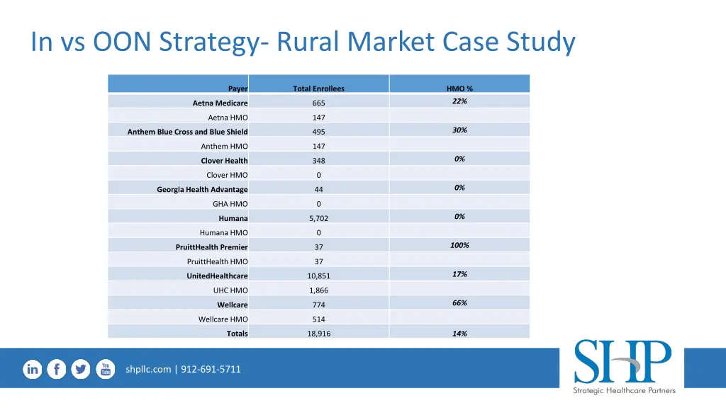 in vs oon strategy rural market case study