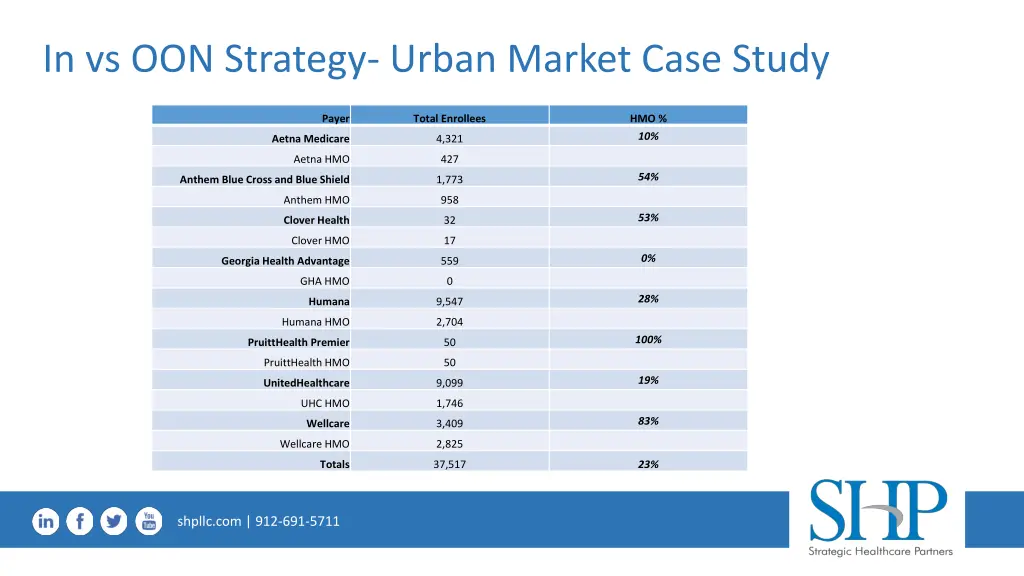 in vs oon strategy urban market case study