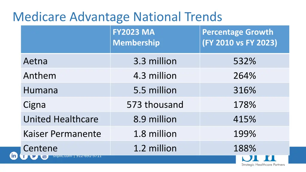 medicare advantage national trends fy2023