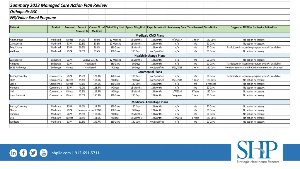 summary 2023 managed care action plan review