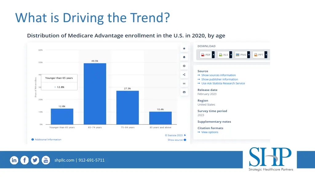 what is driving the trend