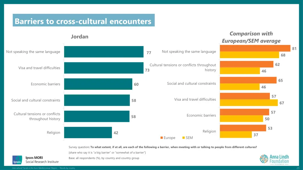 barriers to cross cultural encounters