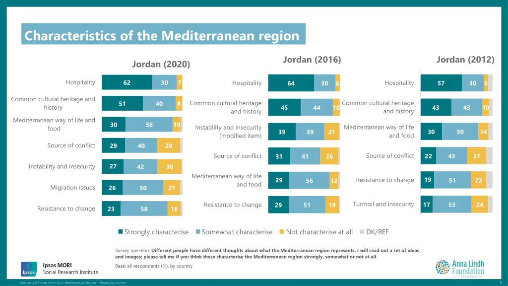 characteristics of the mediterranean region 1