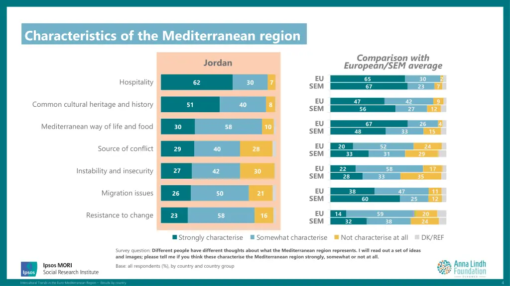 characteristics of the mediterranean region