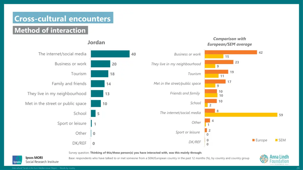 cross cultural encounters method of interaction