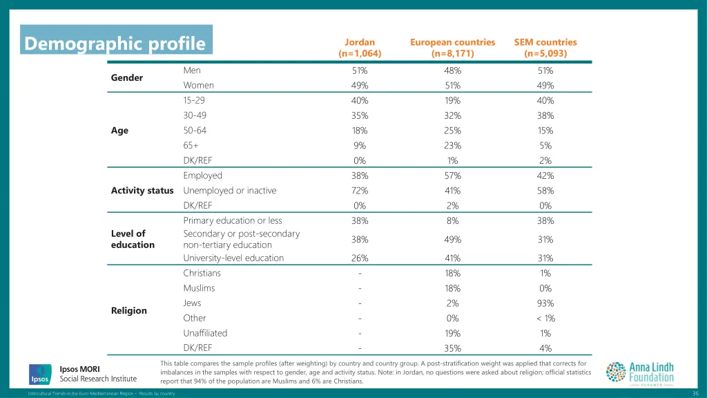 demographic profile