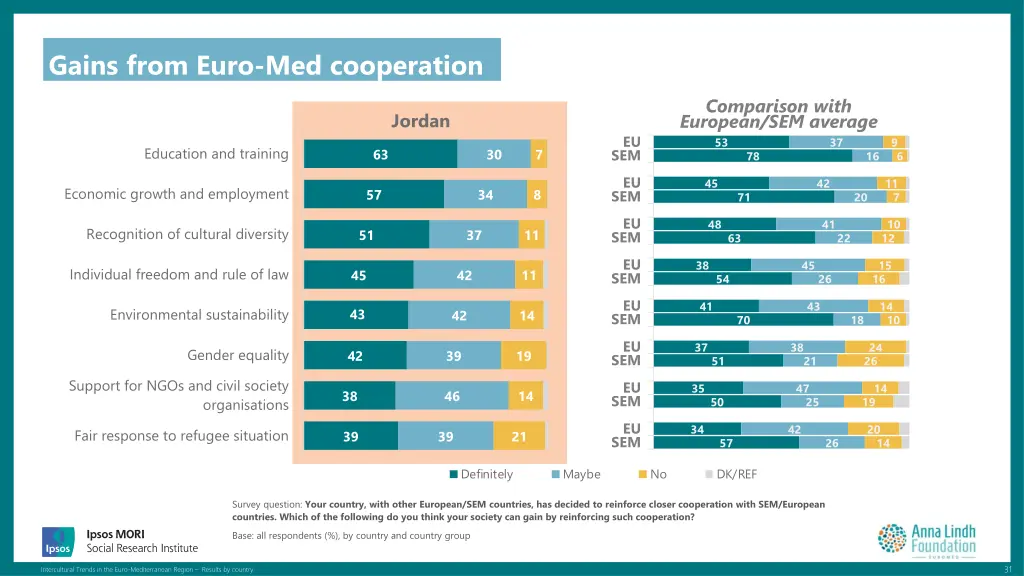 gains from euro med cooperation 1