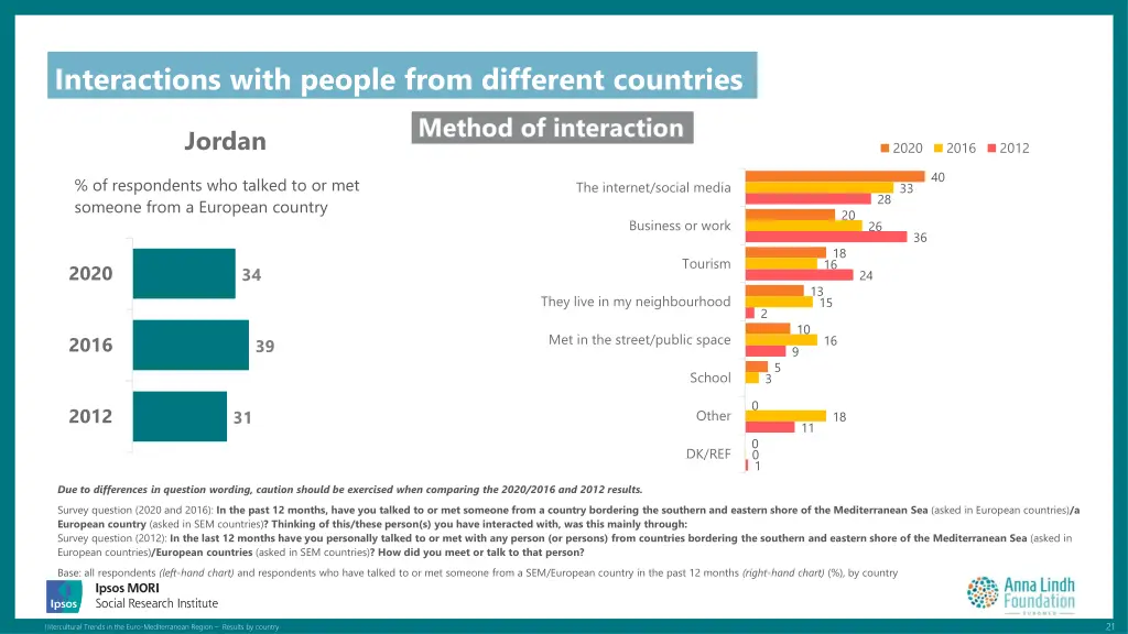 interactions with people from different countries 1