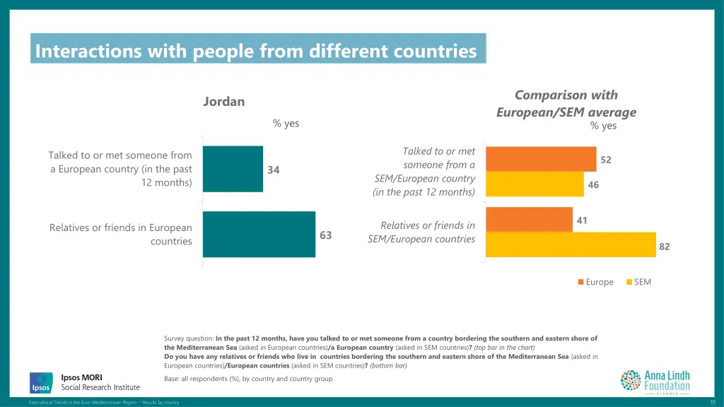 interactions with people from different countries