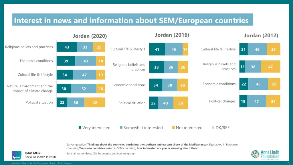 interest in news and information about 1