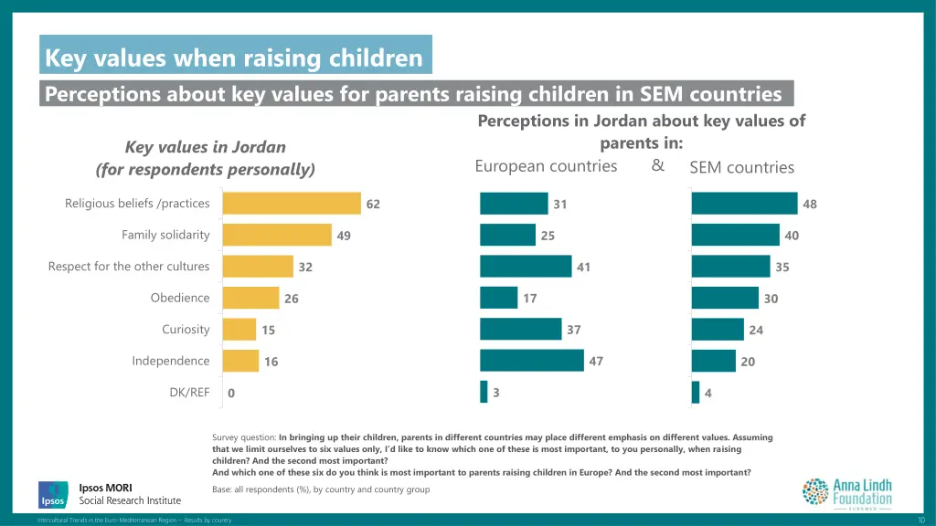 key values when raising children perceptions