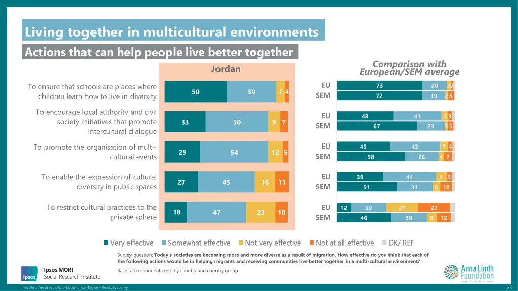 living together in multicultural environments