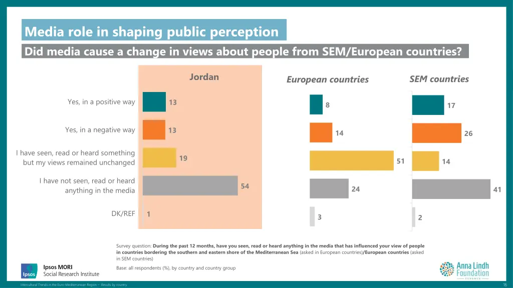 media role in shaping public perception did media