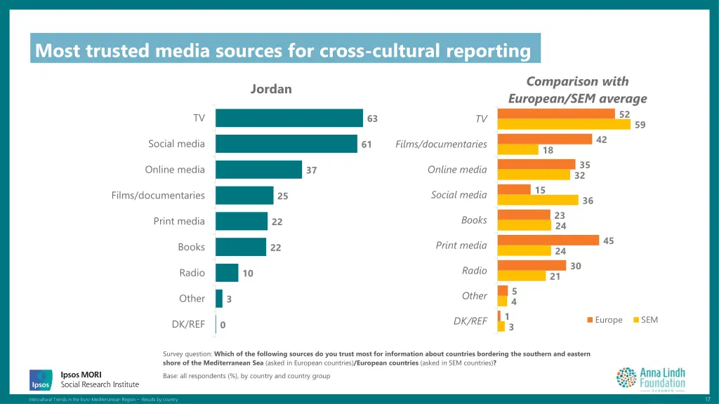 most trusted media sources for cross cultural